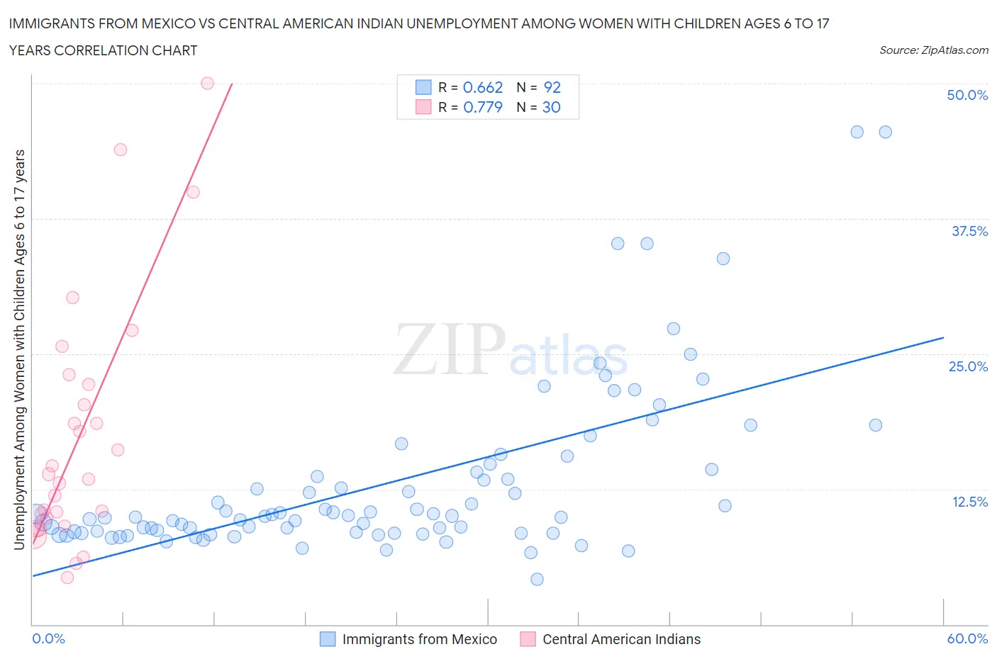 Immigrants from Mexico vs Central American Indian Unemployment Among Women with Children Ages 6 to 17 years
