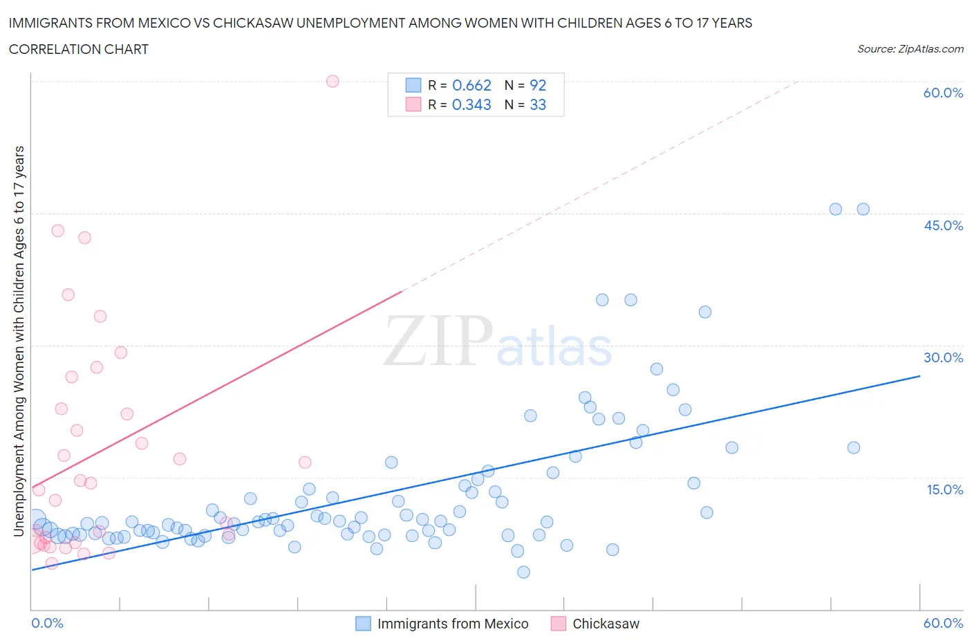 Immigrants from Mexico vs Chickasaw Unemployment Among Women with Children Ages 6 to 17 years