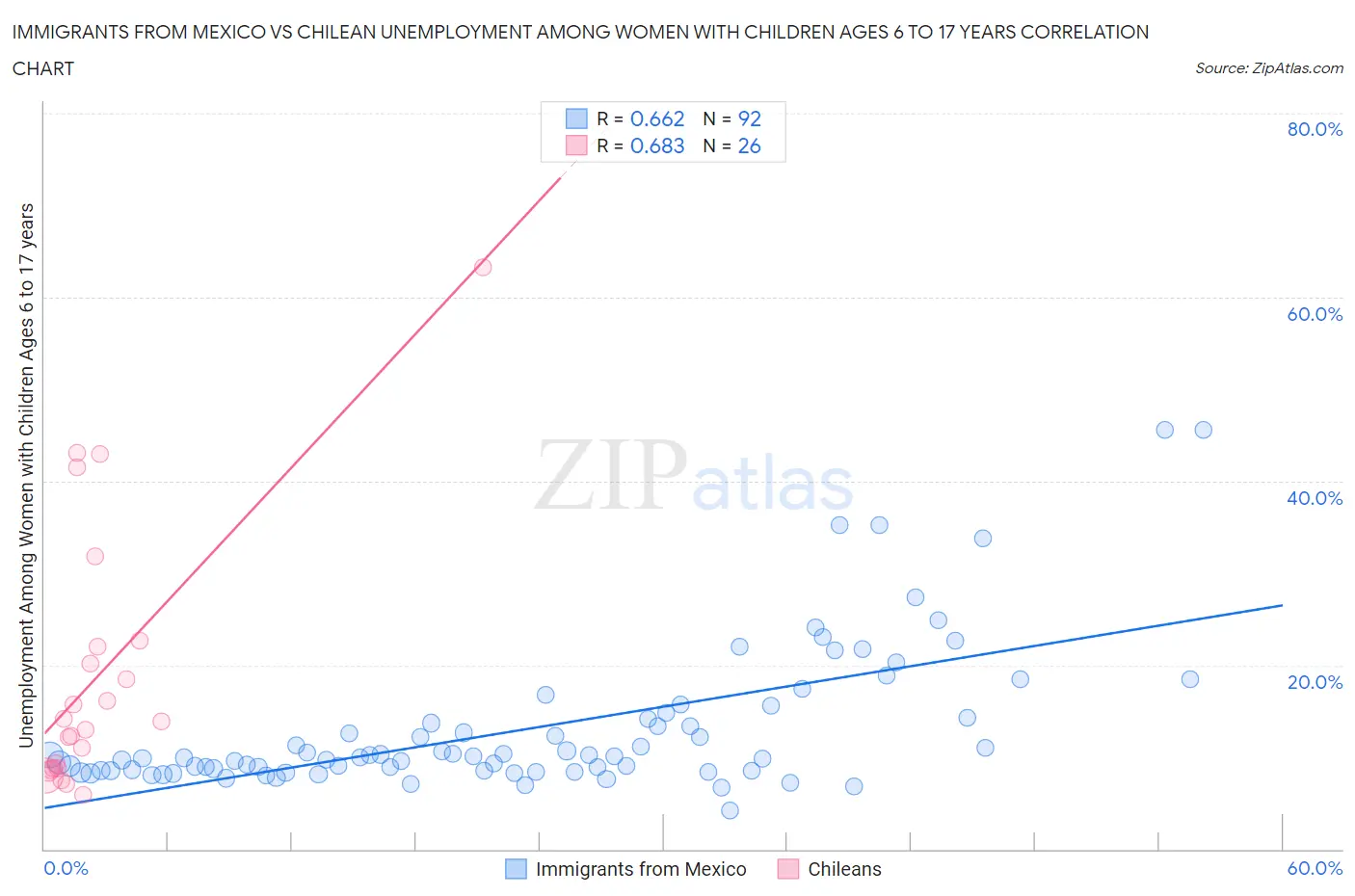 Immigrants from Mexico vs Chilean Unemployment Among Women with Children Ages 6 to 17 years