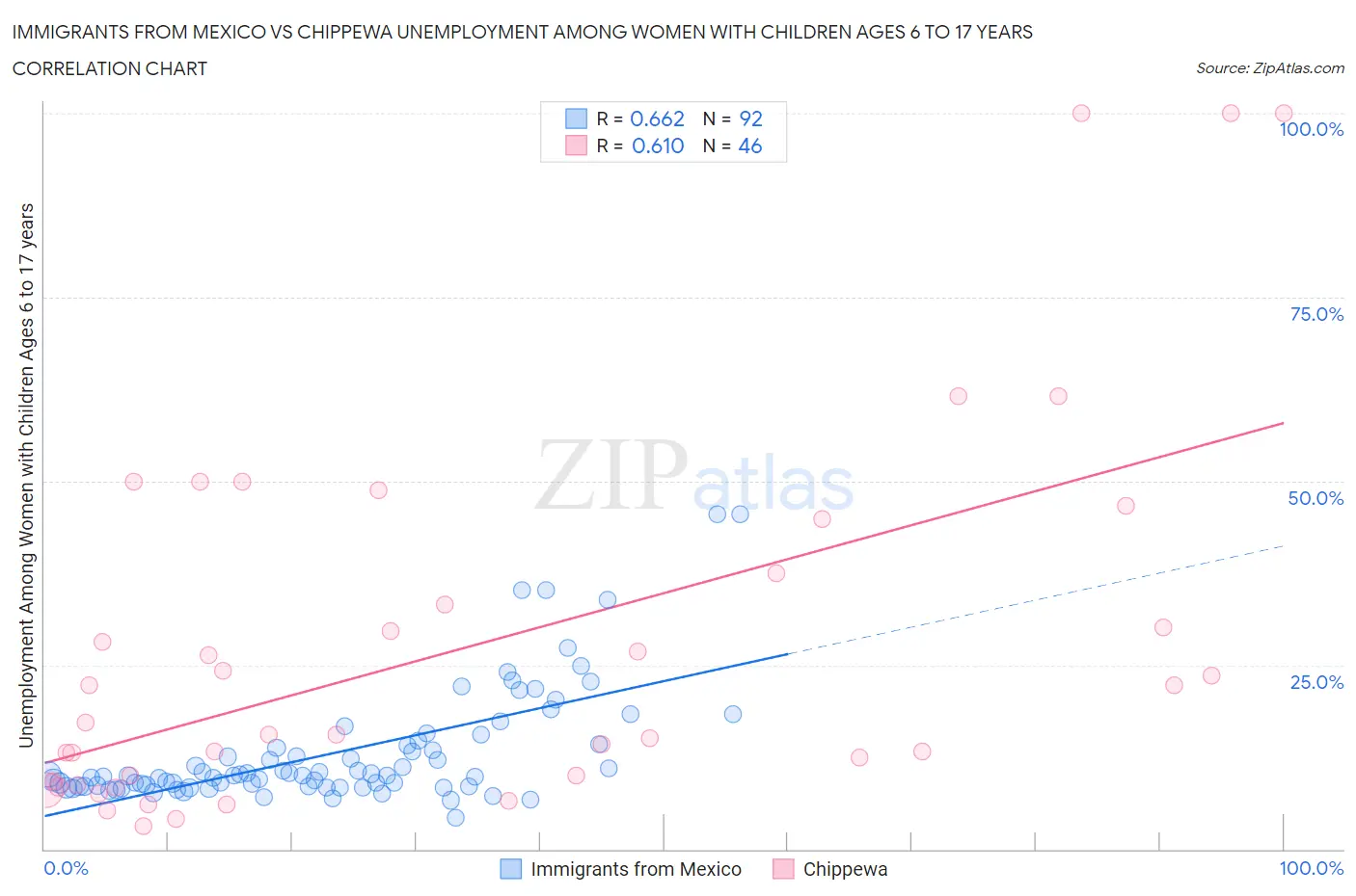 Immigrants from Mexico vs Chippewa Unemployment Among Women with Children Ages 6 to 17 years