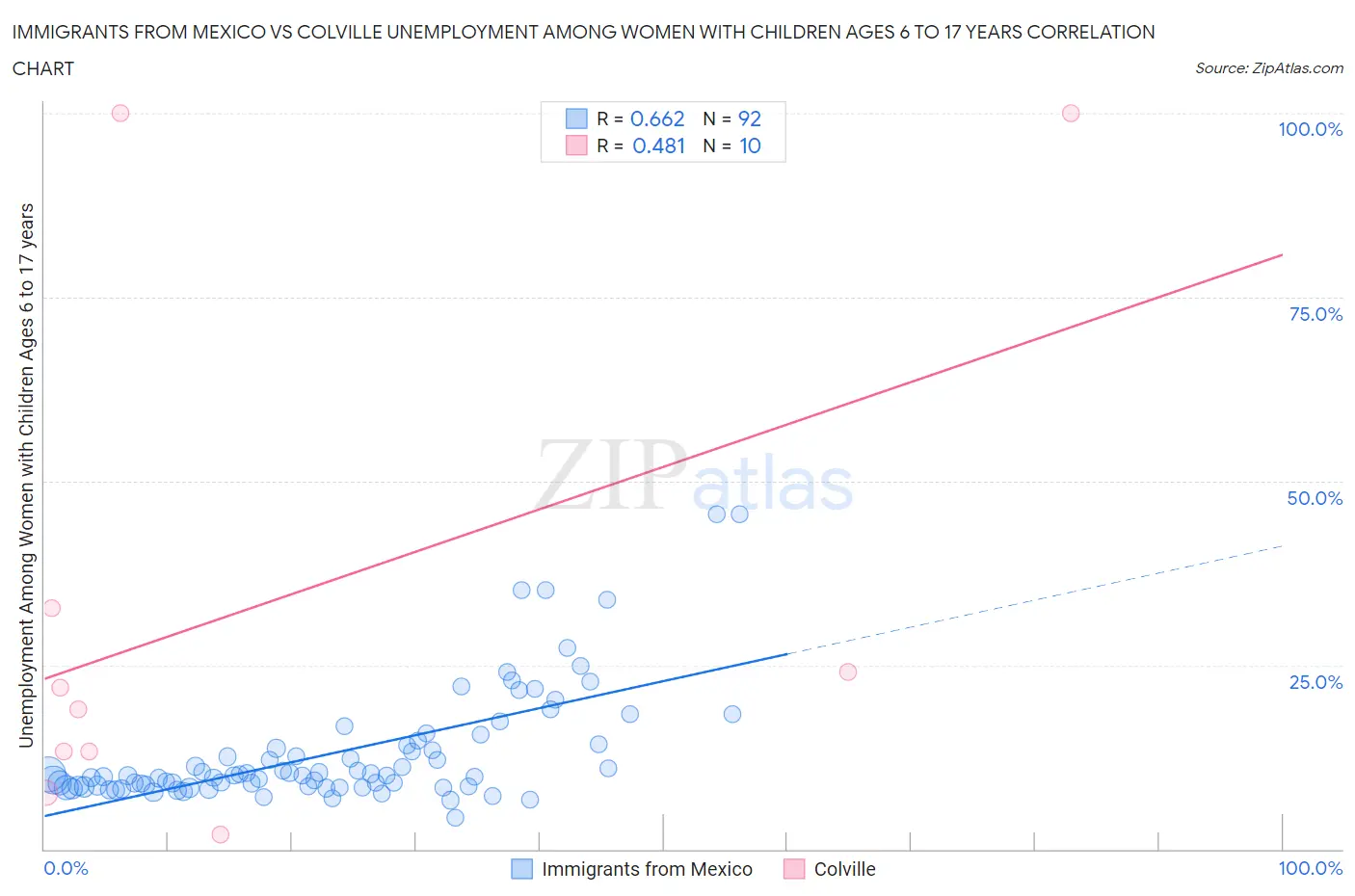 Immigrants from Mexico vs Colville Unemployment Among Women with Children Ages 6 to 17 years