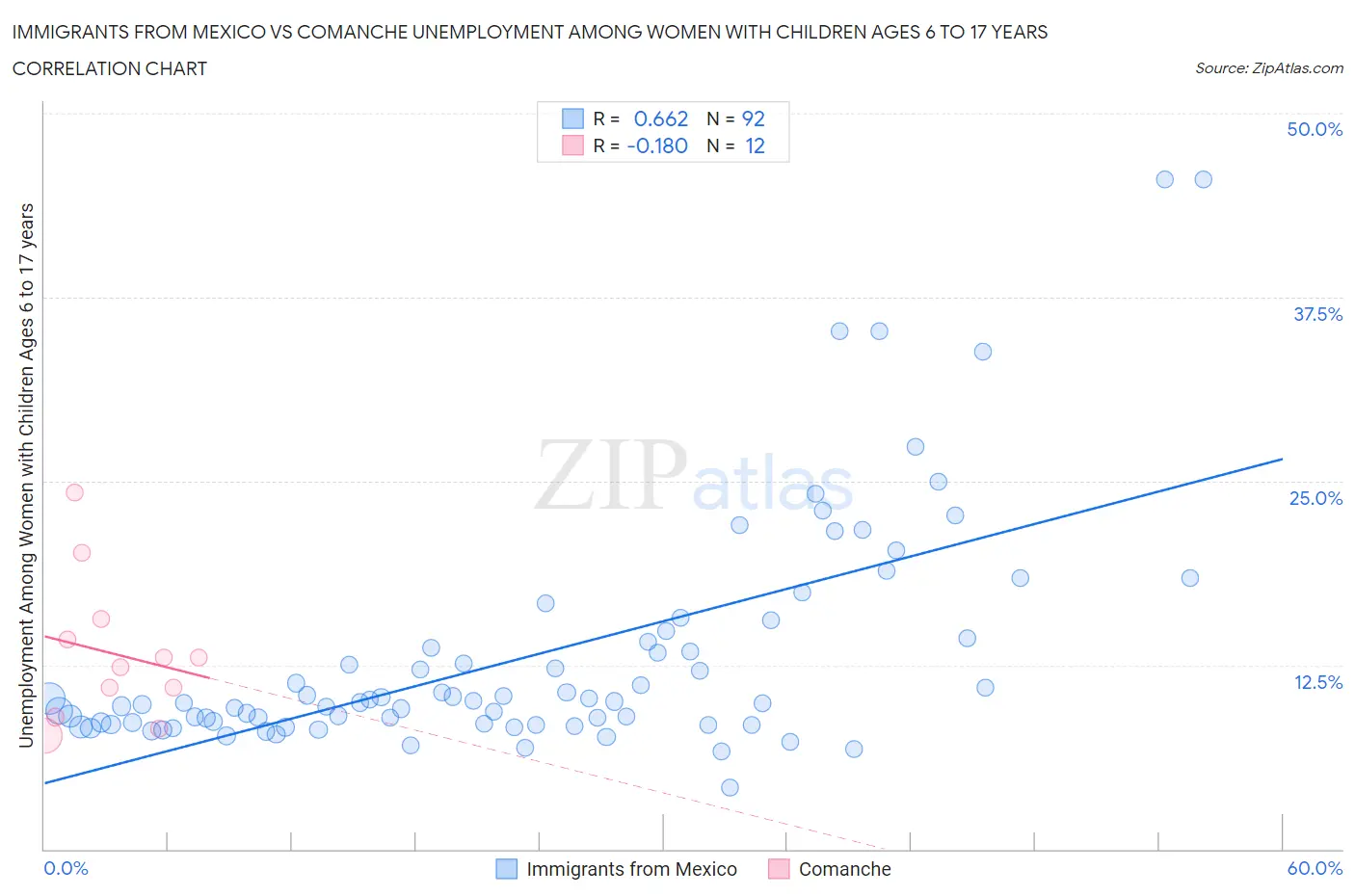 Immigrants from Mexico vs Comanche Unemployment Among Women with Children Ages 6 to 17 years