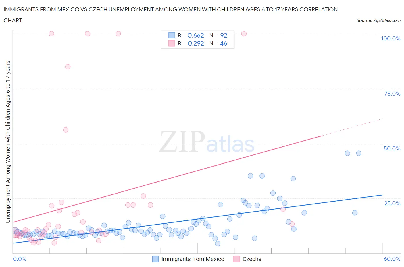 Immigrants from Mexico vs Czech Unemployment Among Women with Children Ages 6 to 17 years