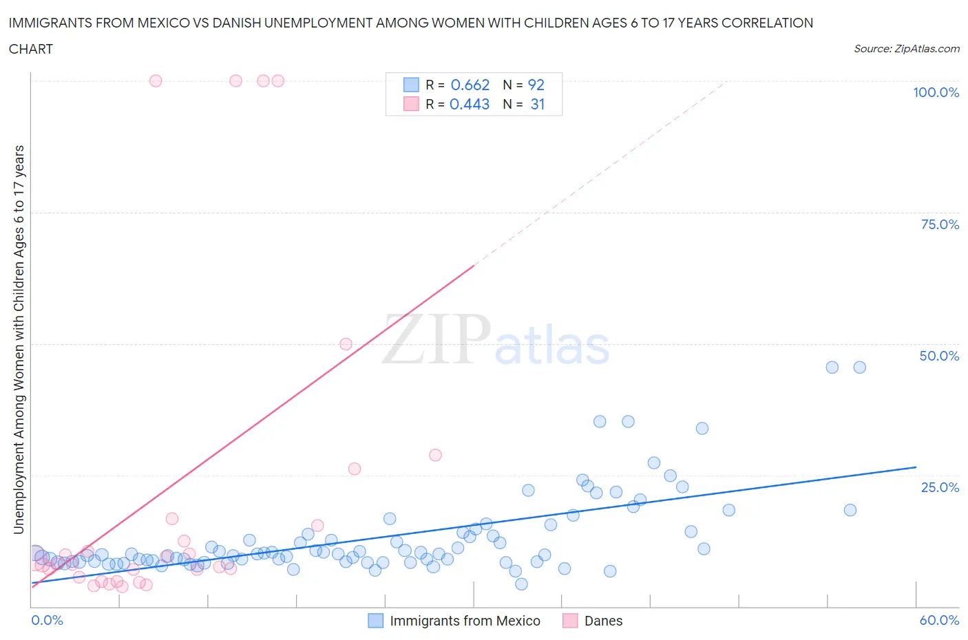 Immigrants from Mexico vs Danish Unemployment Among Women with Children Ages 6 to 17 years