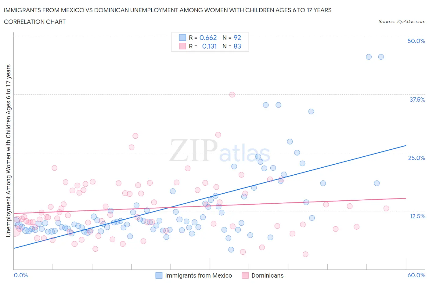 Immigrants from Mexico vs Dominican Unemployment Among Women with Children Ages 6 to 17 years