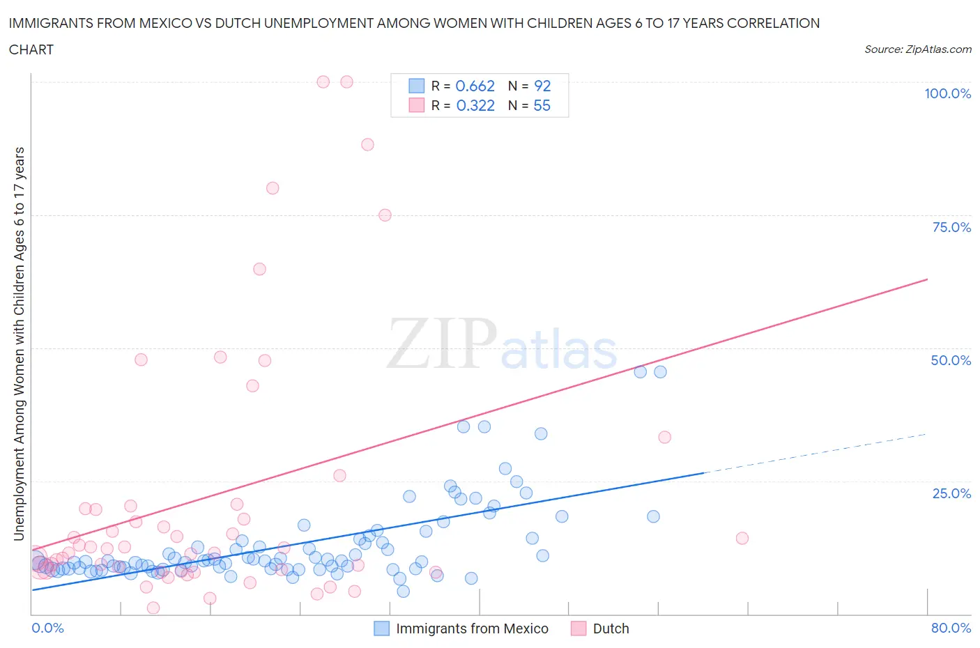 Immigrants from Mexico vs Dutch Unemployment Among Women with Children Ages 6 to 17 years