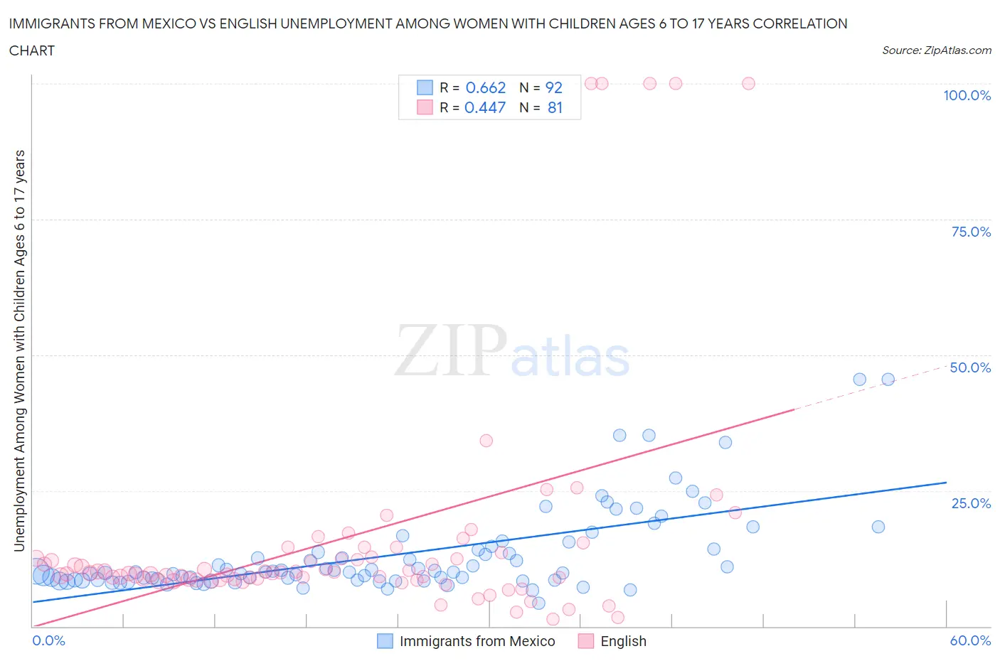 Immigrants from Mexico vs English Unemployment Among Women with Children Ages 6 to 17 years