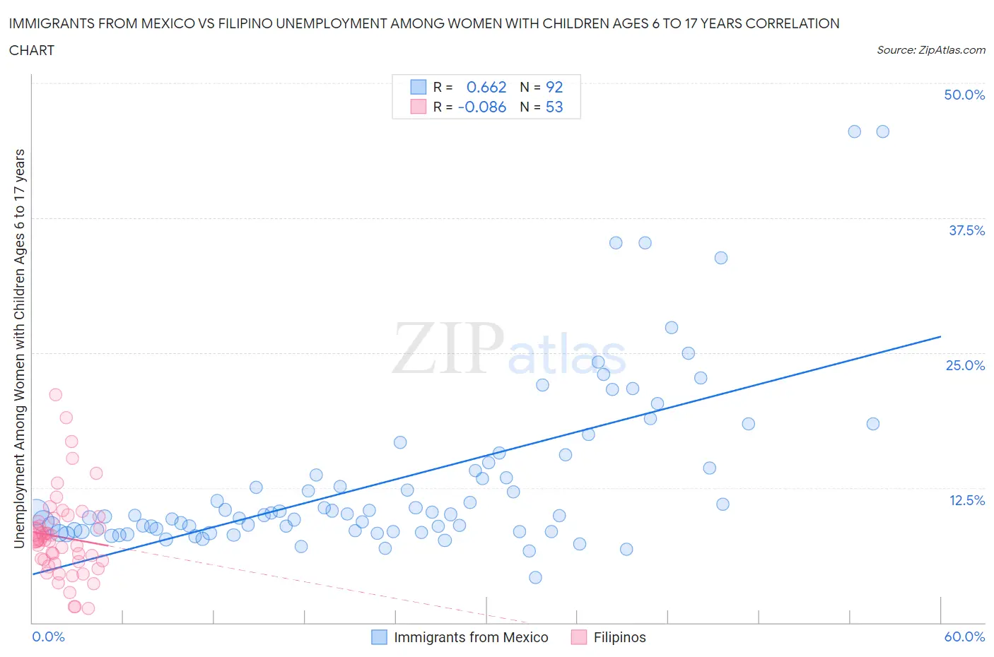Immigrants from Mexico vs Filipino Unemployment Among Women with Children Ages 6 to 17 years