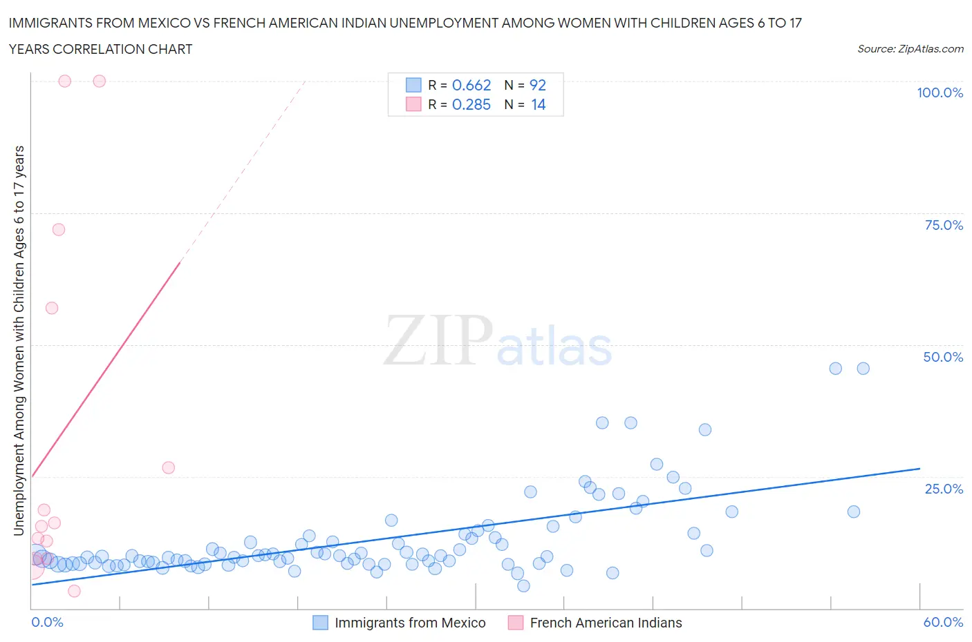 Immigrants from Mexico vs French American Indian Unemployment Among Women with Children Ages 6 to 17 years
