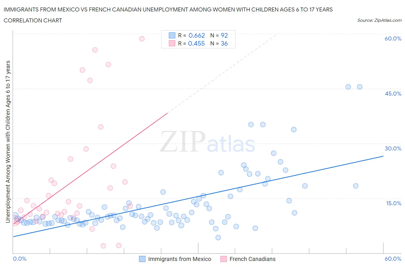 Immigrants from Mexico vs French Canadian Unemployment Among Women with Children Ages 6 to 17 years