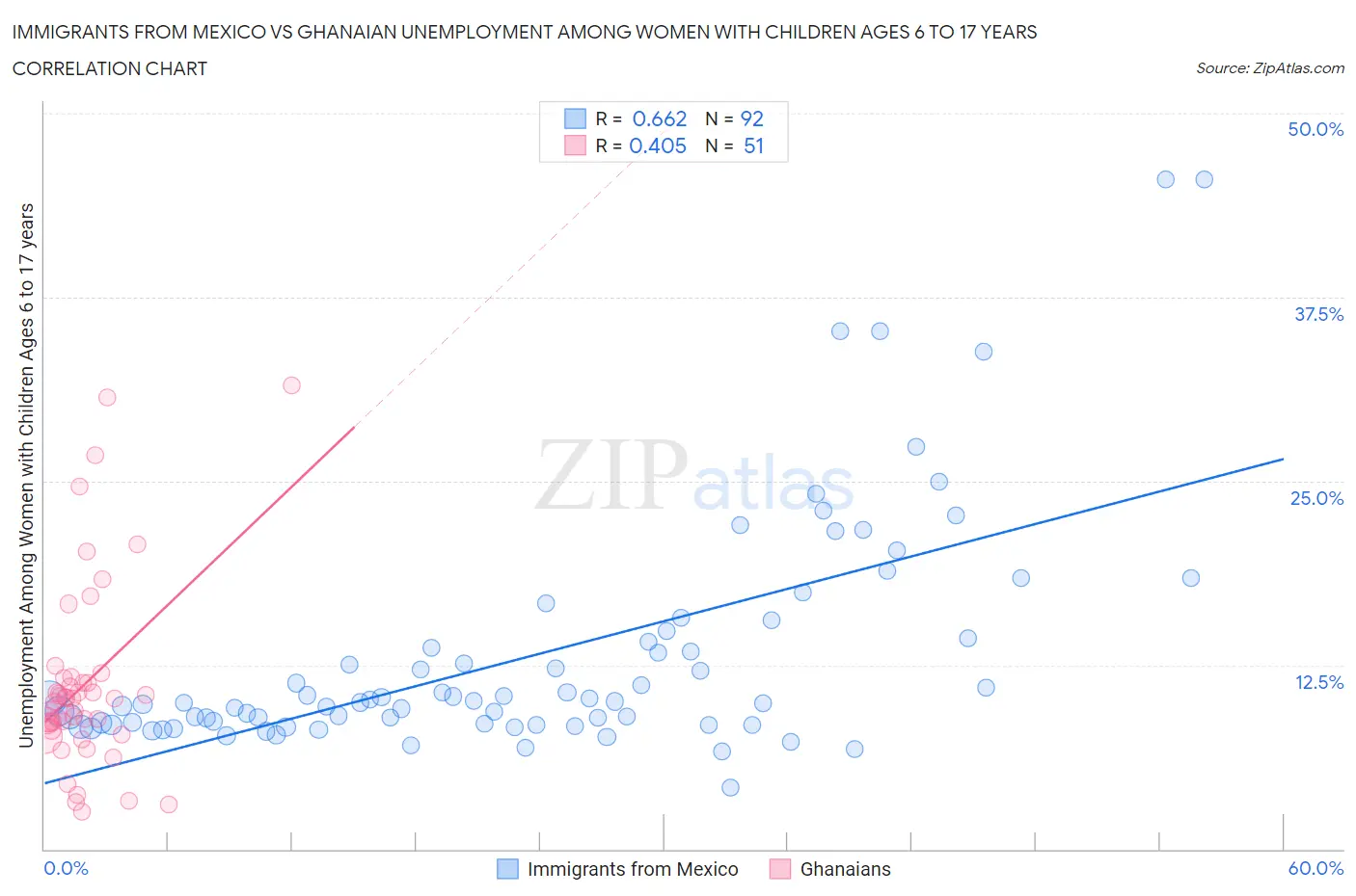Immigrants from Mexico vs Ghanaian Unemployment Among Women with Children Ages 6 to 17 years