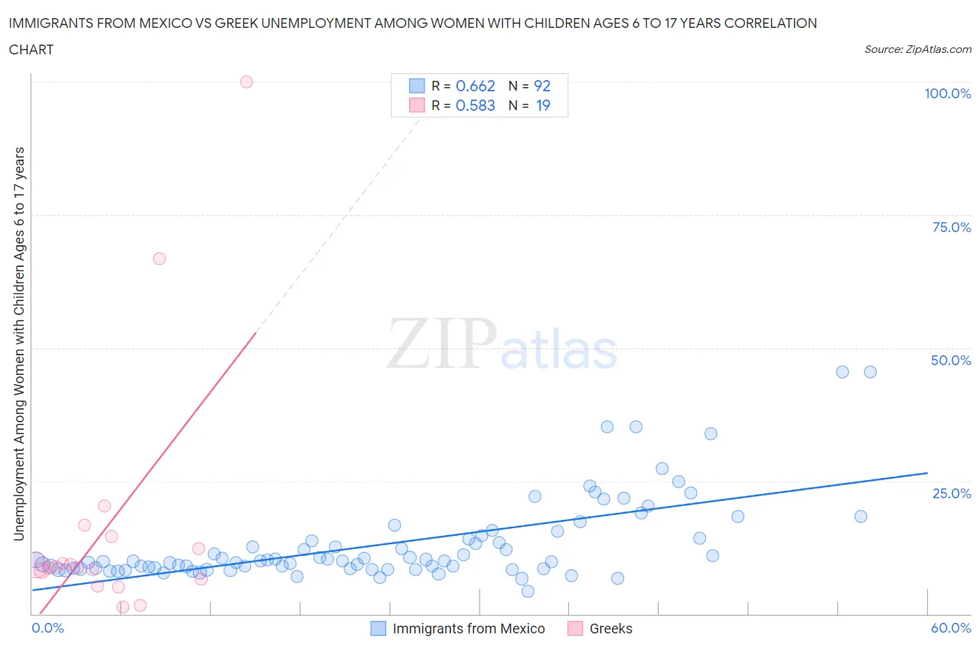 Immigrants from Mexico vs Greek Unemployment Among Women with Children Ages 6 to 17 years