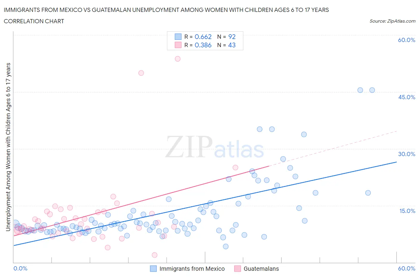 Immigrants from Mexico vs Guatemalan Unemployment Among Women with Children Ages 6 to 17 years