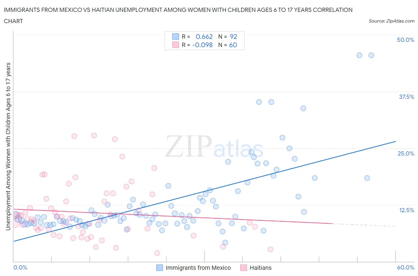 Immigrants from Mexico vs Haitian Unemployment Among Women with Children Ages 6 to 17 years