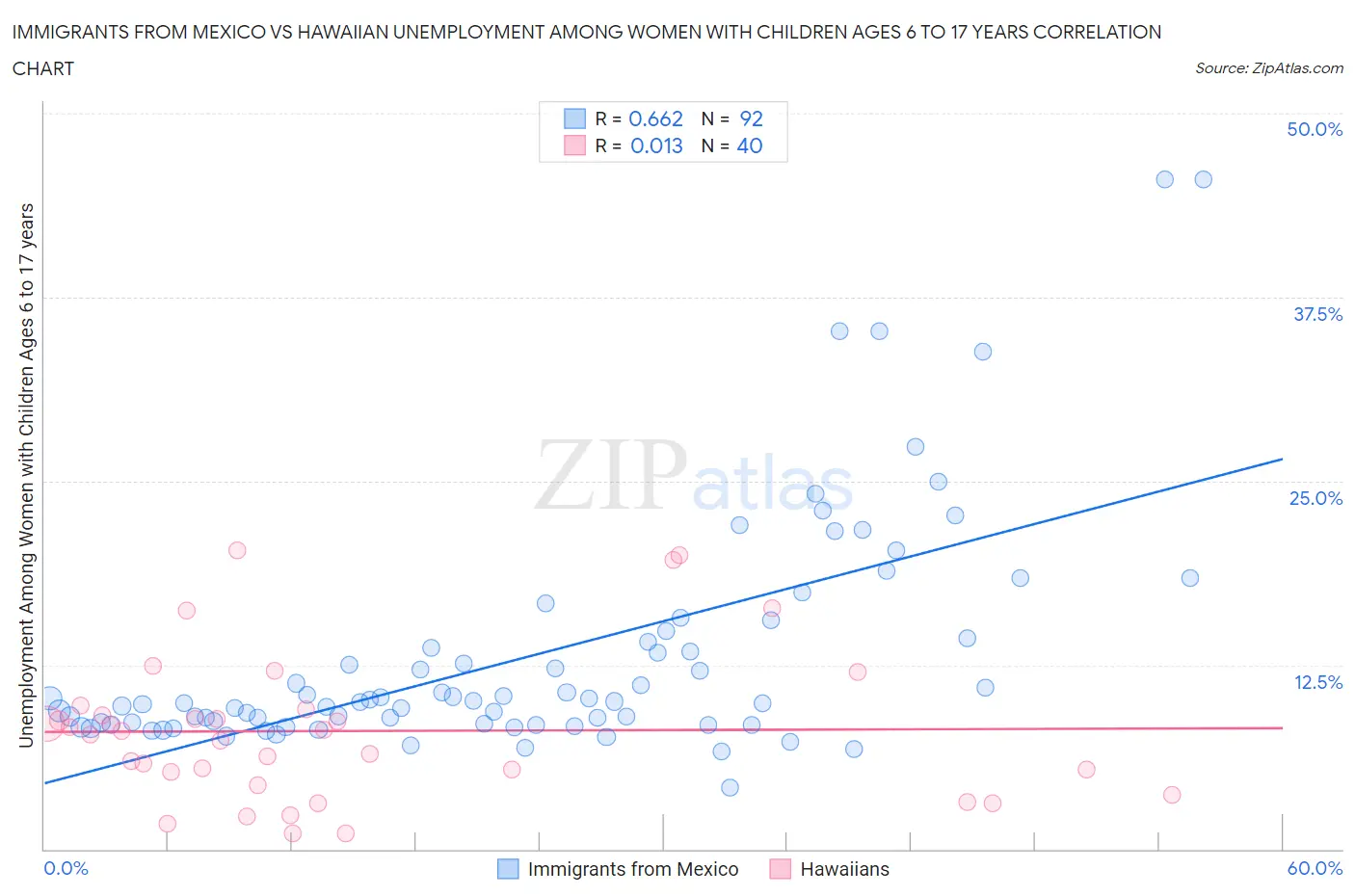 Immigrants from Mexico vs Hawaiian Unemployment Among Women with Children Ages 6 to 17 years