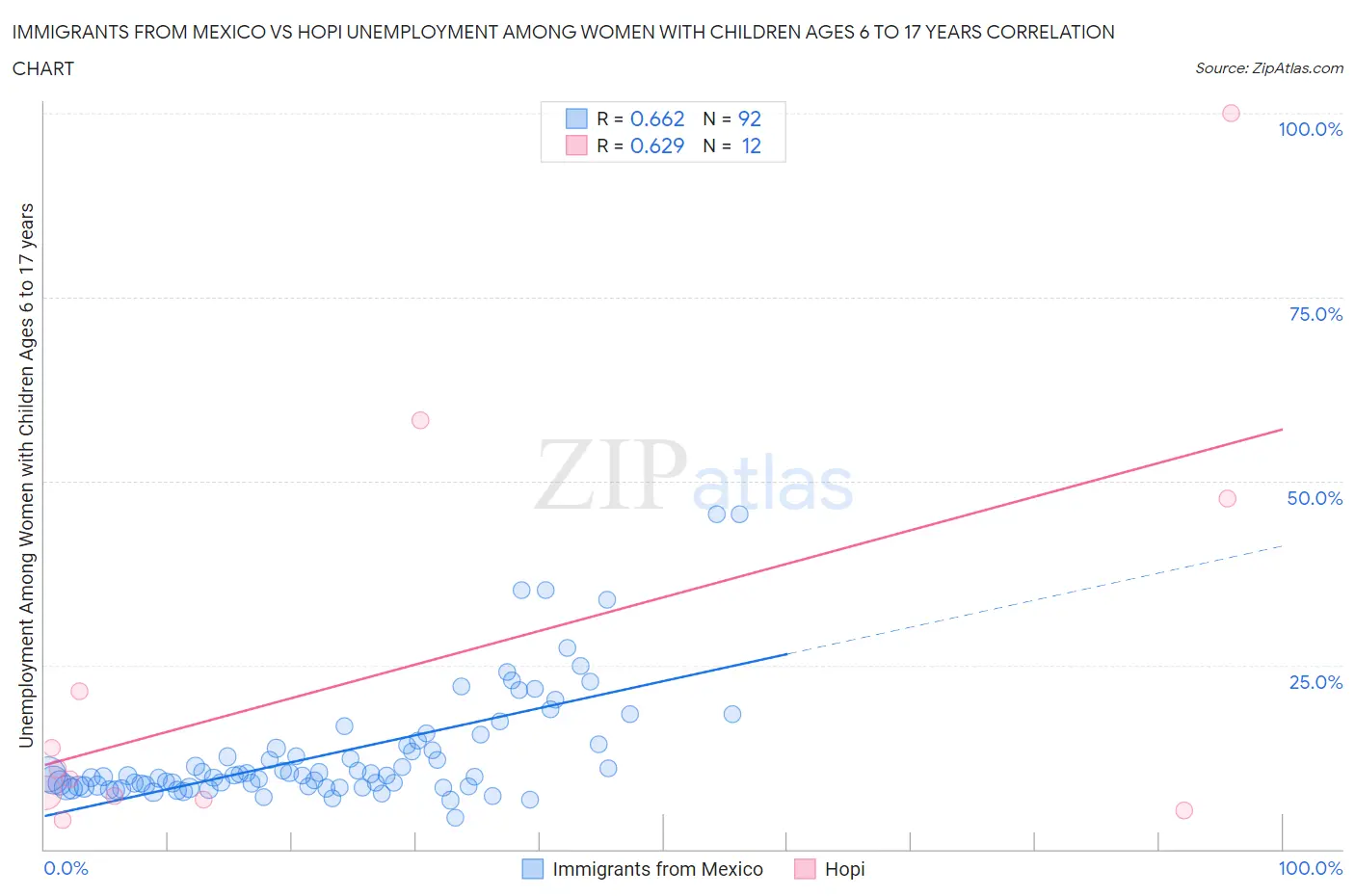 Immigrants from Mexico vs Hopi Unemployment Among Women with Children Ages 6 to 17 years