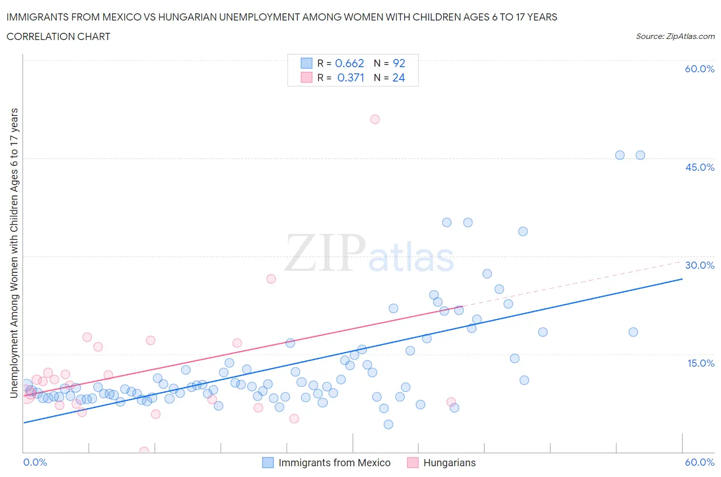 Immigrants from Mexico vs Hungarian Unemployment Among Women with Children Ages 6 to 17 years