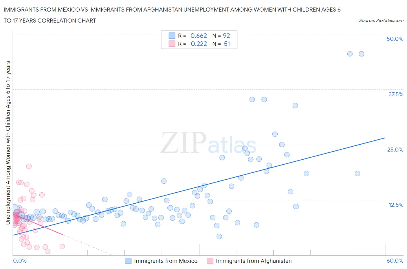 Immigrants from Mexico vs Immigrants from Afghanistan Unemployment Among Women with Children Ages 6 to 17 years