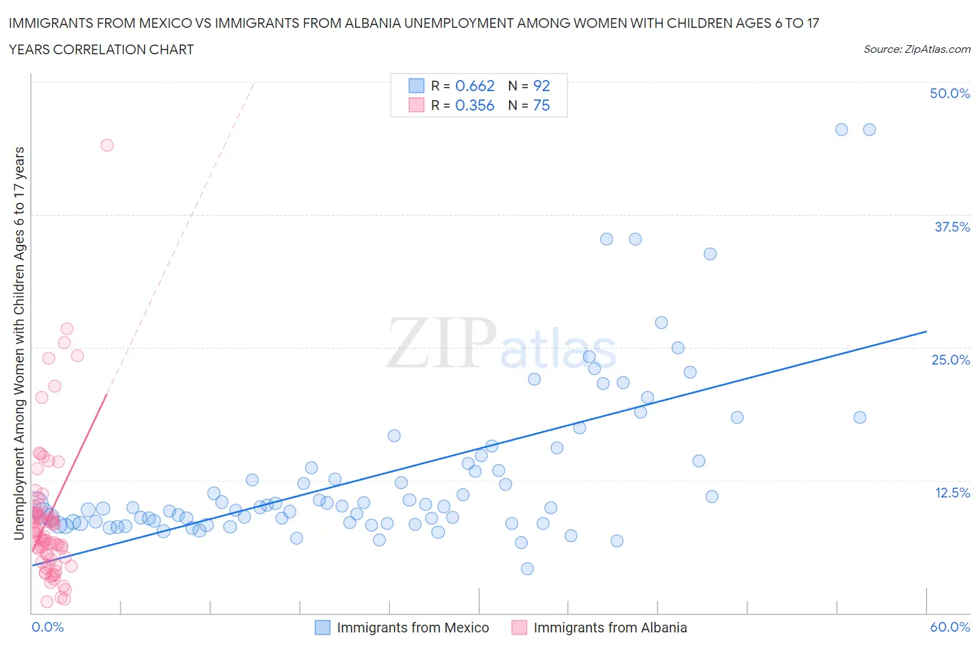 Immigrants from Mexico vs Immigrants from Albania Unemployment Among Women with Children Ages 6 to 17 years