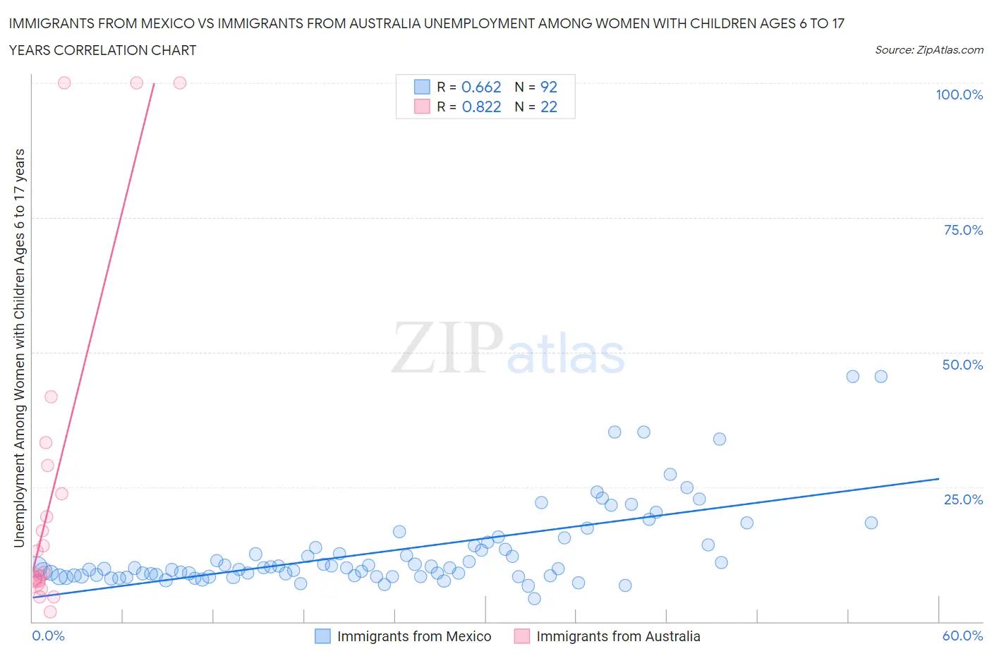 Immigrants from Mexico vs Immigrants from Australia Unemployment Among Women with Children Ages 6 to 17 years