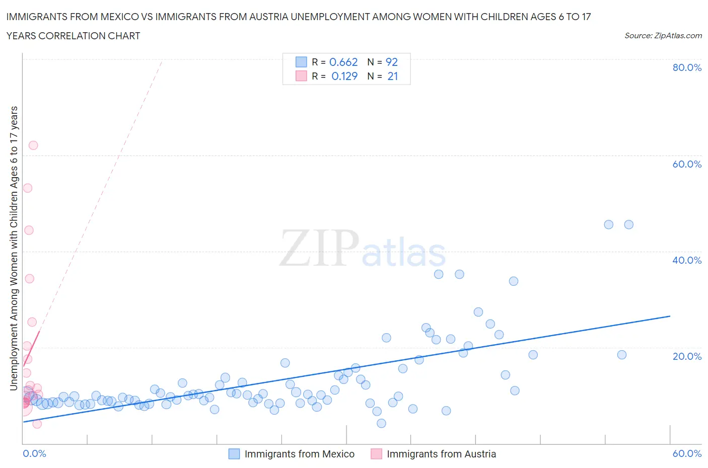 Immigrants from Mexico vs Immigrants from Austria Unemployment Among Women with Children Ages 6 to 17 years