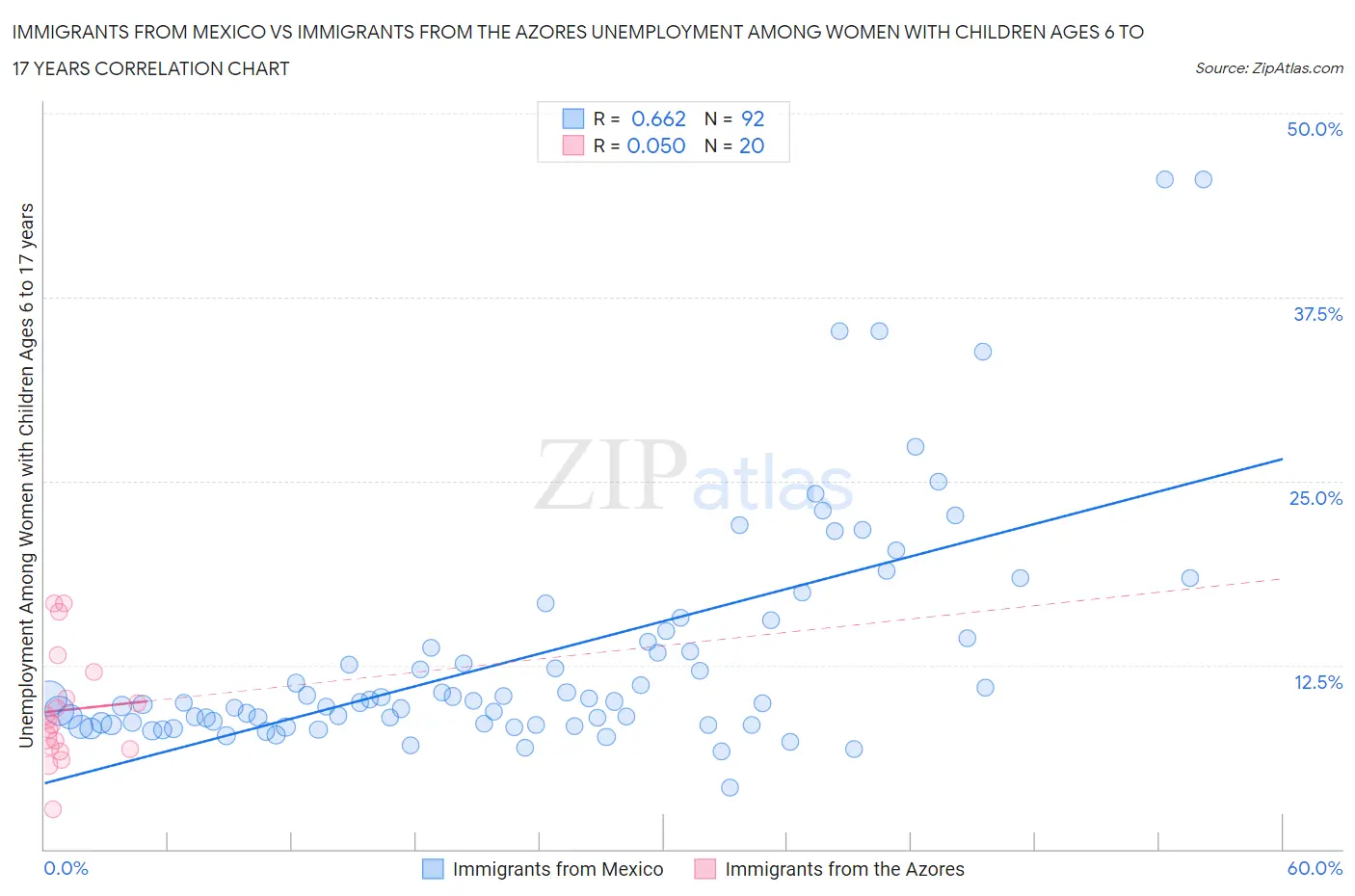 Immigrants from Mexico vs Immigrants from the Azores Unemployment Among Women with Children Ages 6 to 17 years