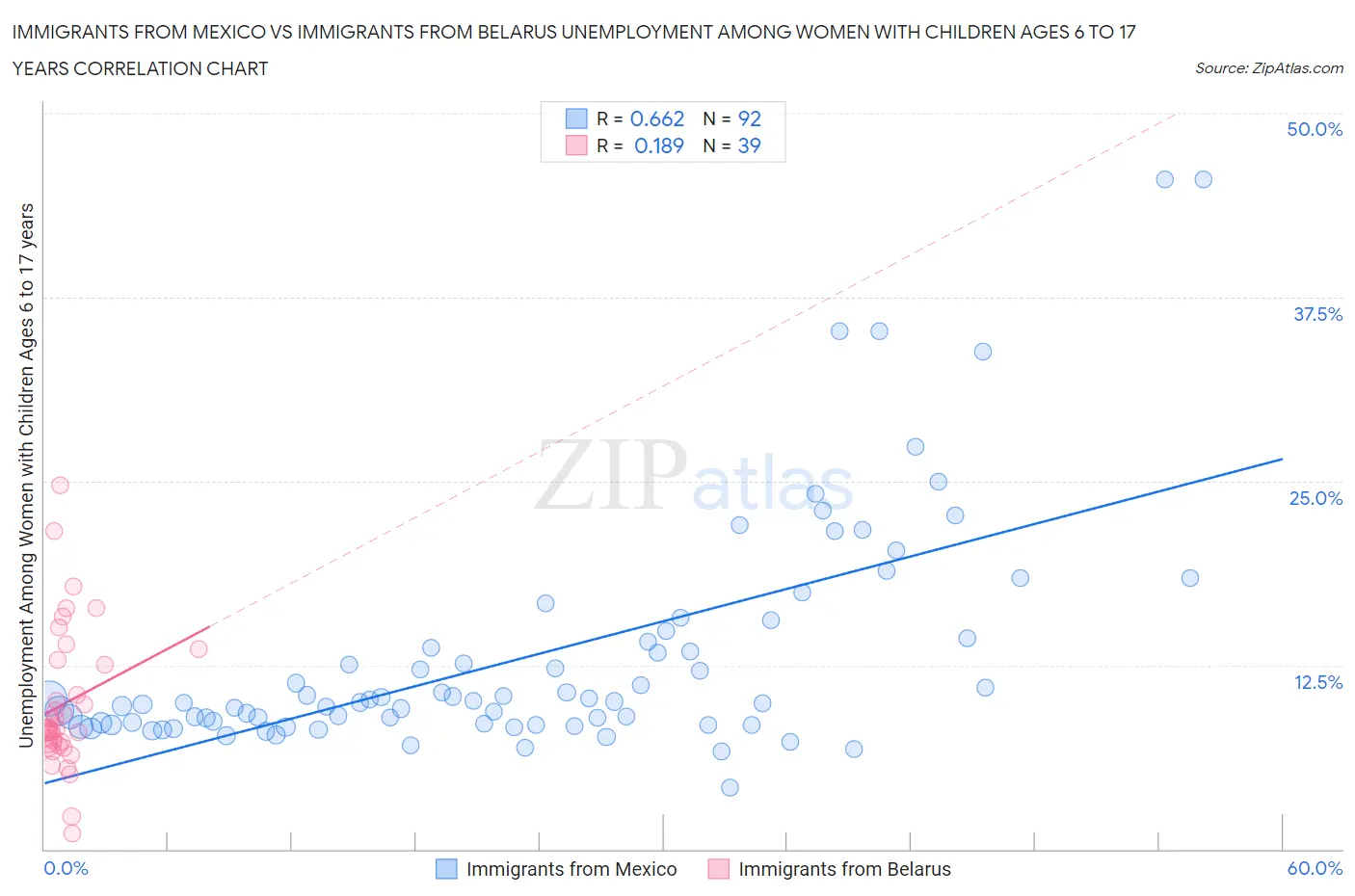 Immigrants from Mexico vs Immigrants from Belarus Unemployment Among Women with Children Ages 6 to 17 years
