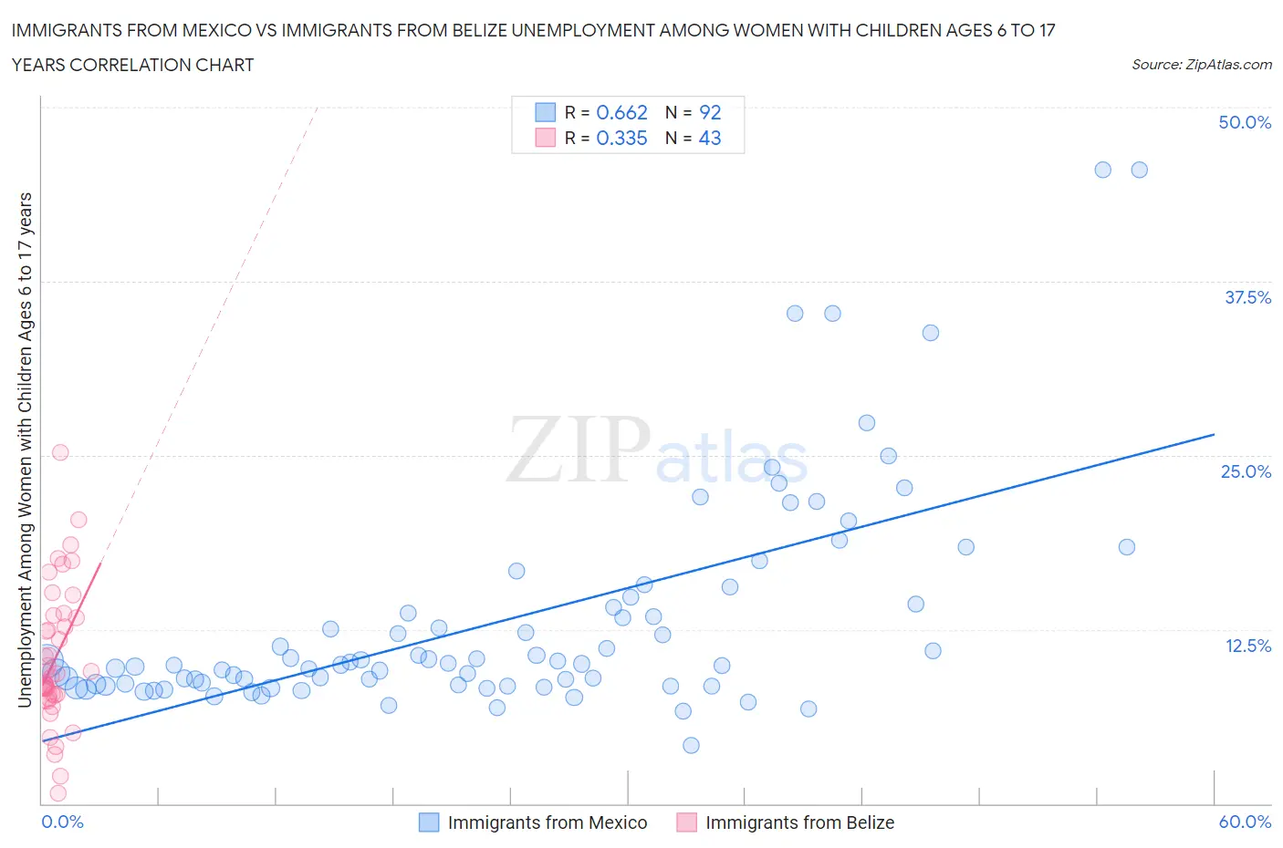 Immigrants from Mexico vs Immigrants from Belize Unemployment Among Women with Children Ages 6 to 17 years