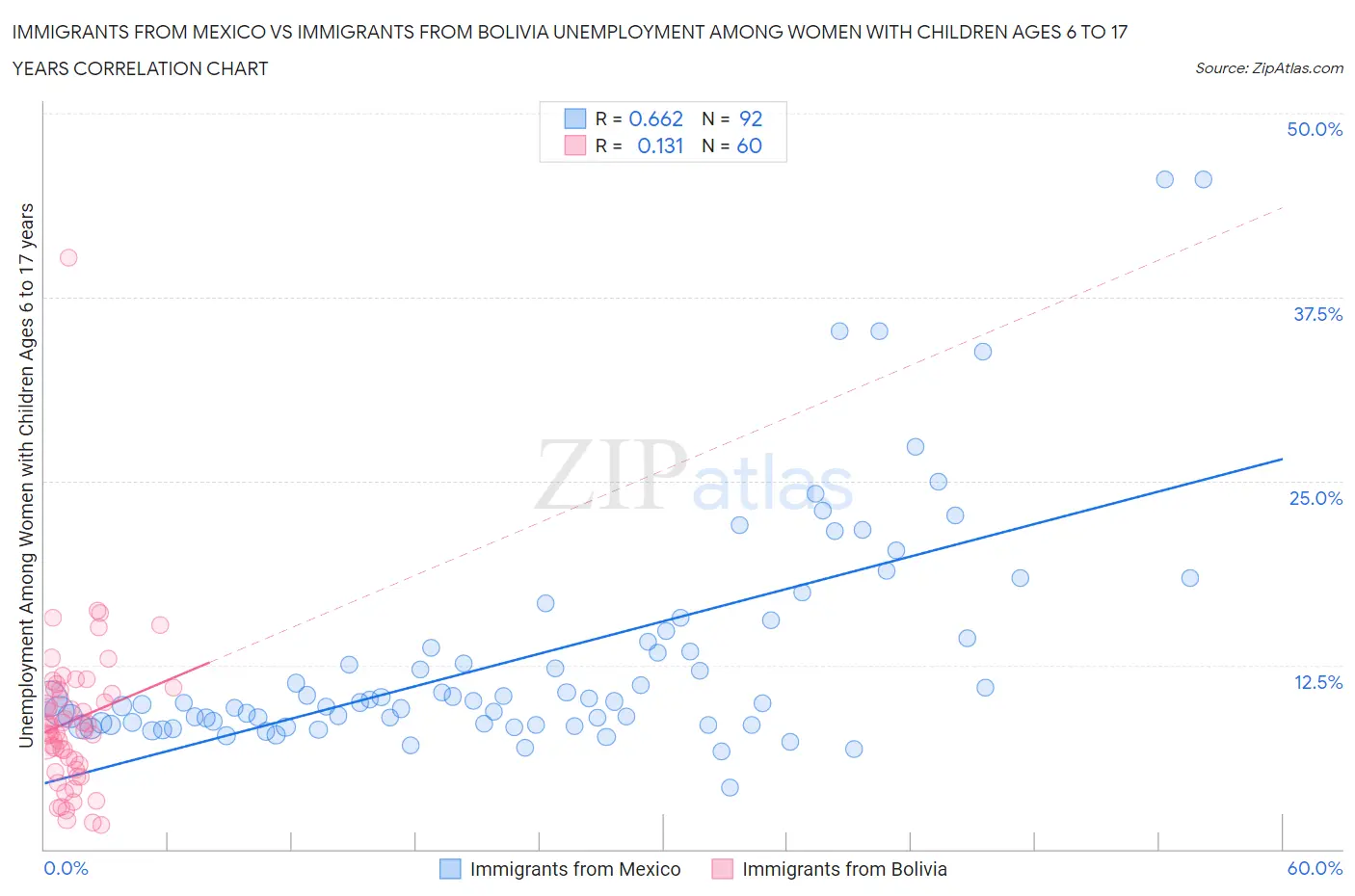 Immigrants from Mexico vs Immigrants from Bolivia Unemployment Among Women with Children Ages 6 to 17 years