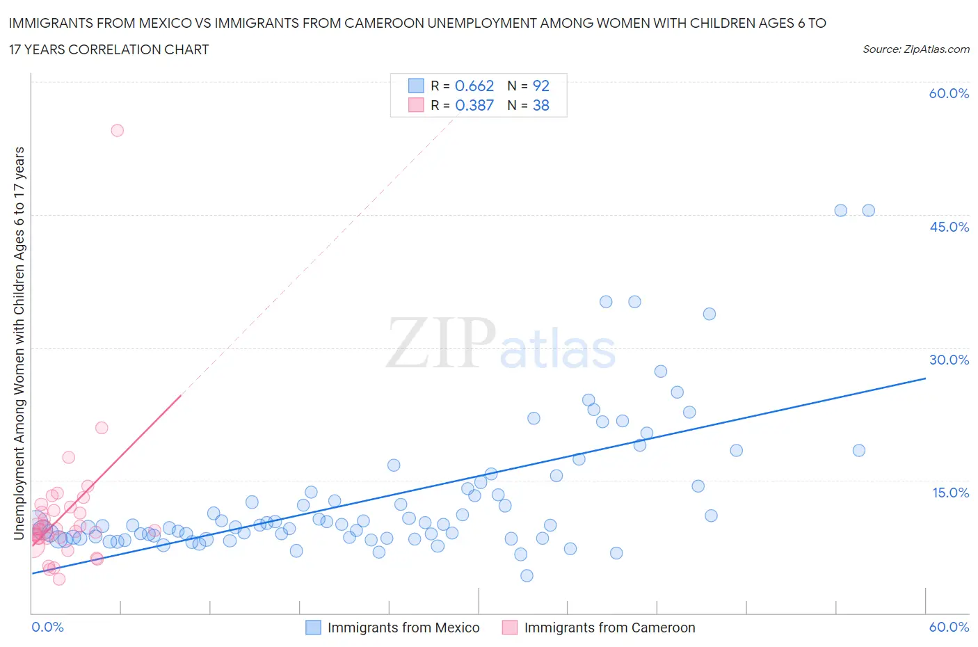 Immigrants from Mexico vs Immigrants from Cameroon Unemployment Among Women with Children Ages 6 to 17 years