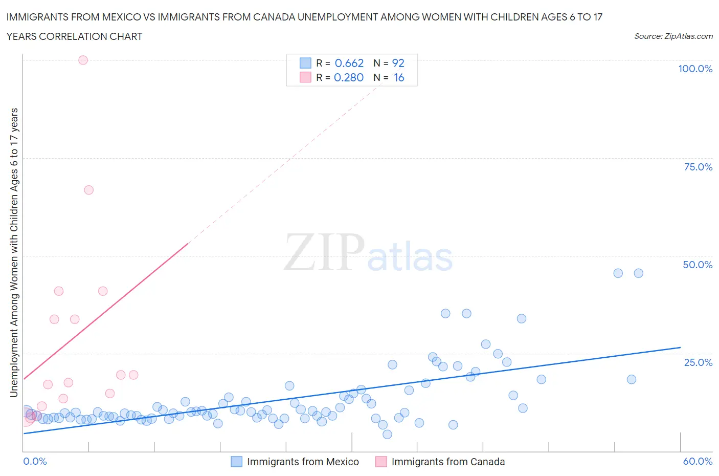 Immigrants from Mexico vs Immigrants from Canada Unemployment Among Women with Children Ages 6 to 17 years