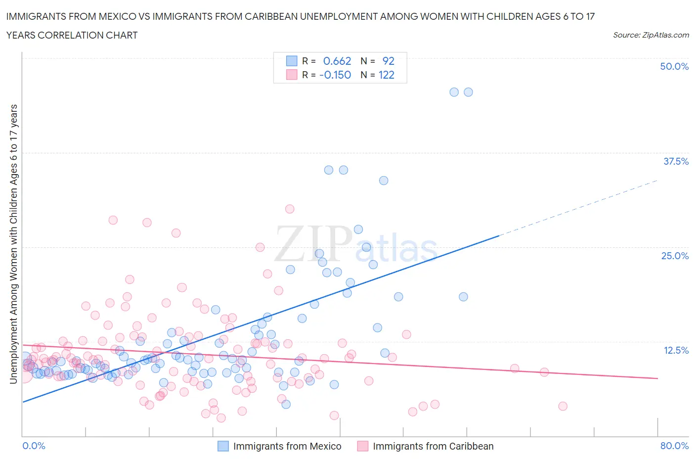 Immigrants from Mexico vs Immigrants from Caribbean Unemployment Among Women with Children Ages 6 to 17 years