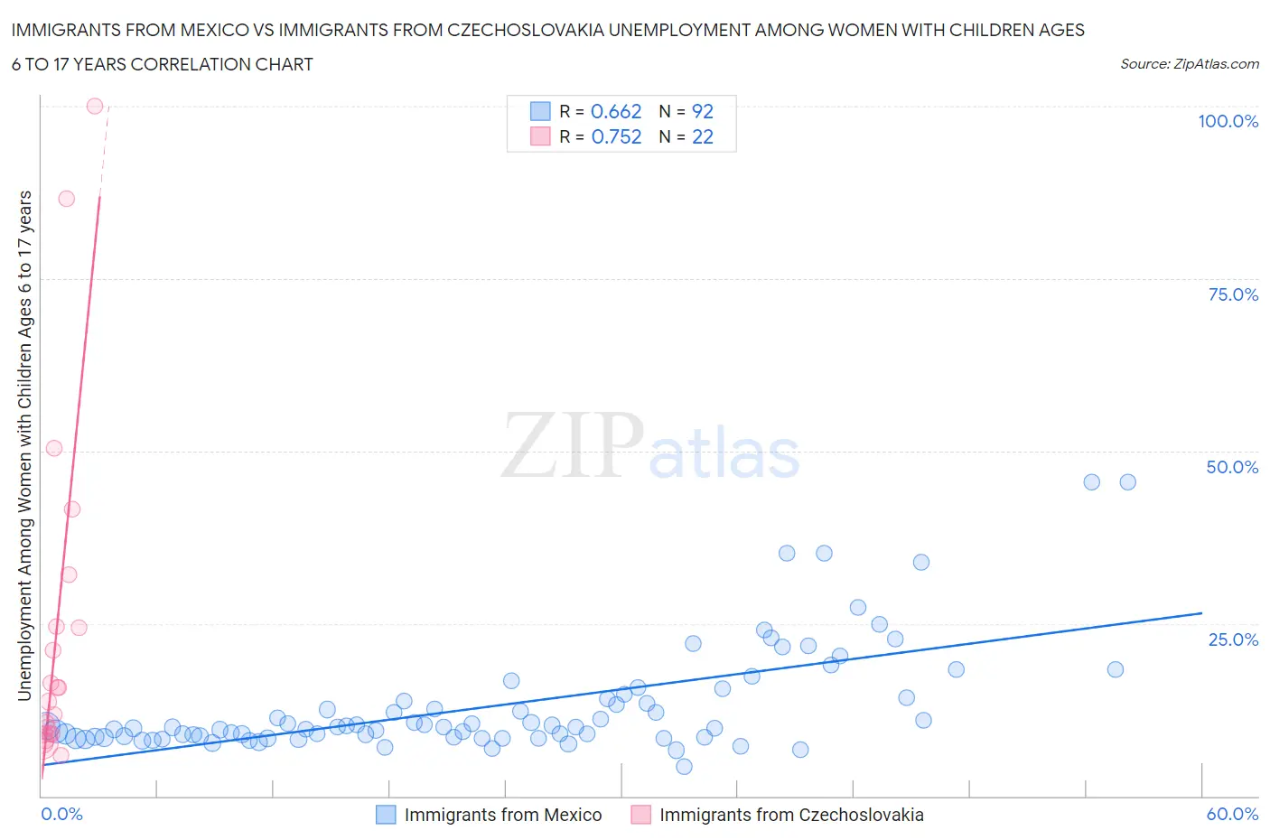 Immigrants from Mexico vs Immigrants from Czechoslovakia Unemployment Among Women with Children Ages 6 to 17 years
