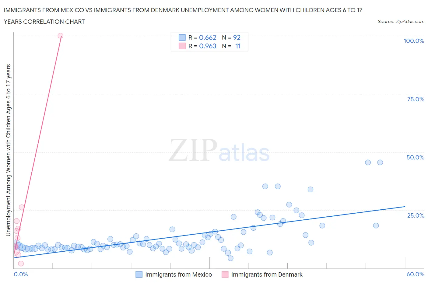 Immigrants from Mexico vs Immigrants from Denmark Unemployment Among Women with Children Ages 6 to 17 years