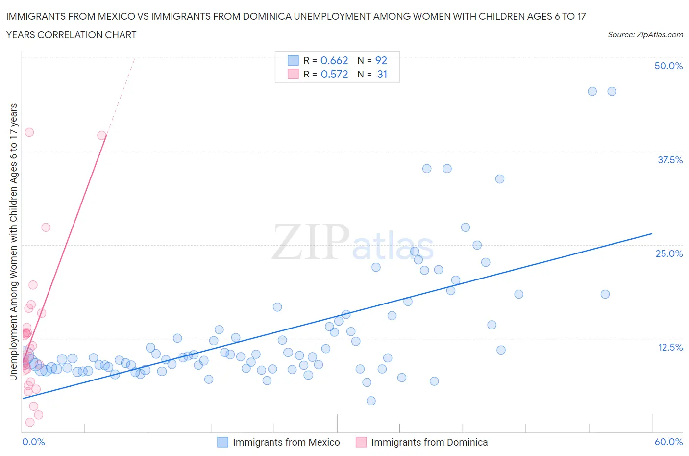 Immigrants from Mexico vs Immigrants from Dominica Unemployment Among Women with Children Ages 6 to 17 years