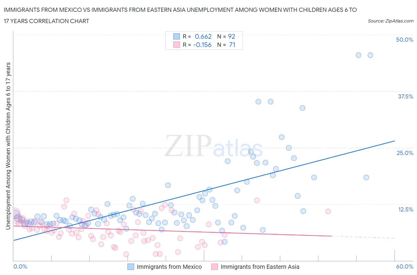 Immigrants from Mexico vs Immigrants from Eastern Asia Unemployment Among Women with Children Ages 6 to 17 years