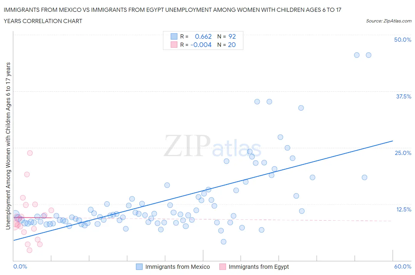 Immigrants from Mexico vs Immigrants from Egypt Unemployment Among Women with Children Ages 6 to 17 years