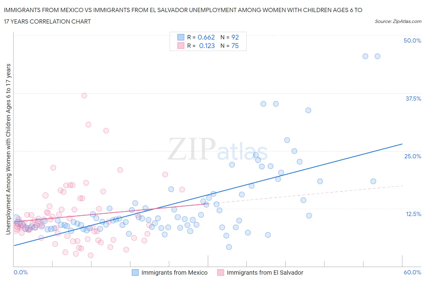 Immigrants from Mexico vs Immigrants from El Salvador Unemployment Among Women with Children Ages 6 to 17 years