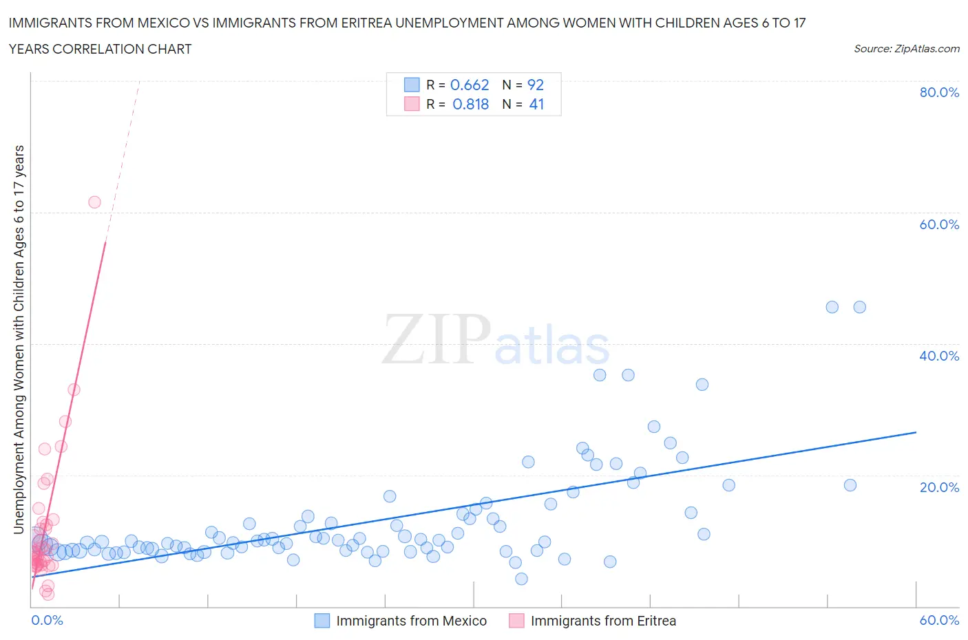 Immigrants from Mexico vs Immigrants from Eritrea Unemployment Among Women with Children Ages 6 to 17 years