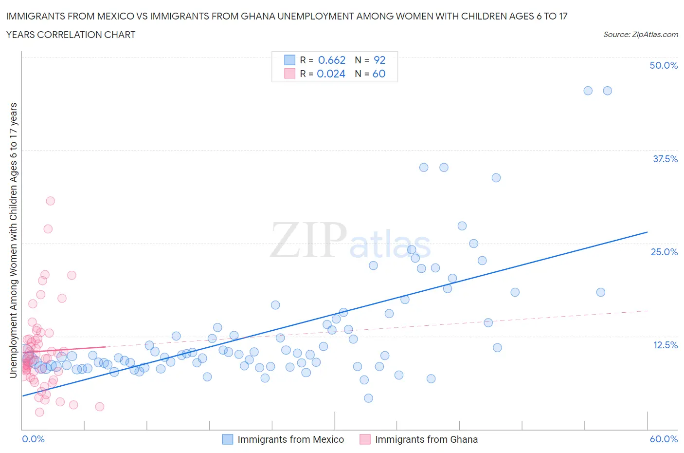 Immigrants from Mexico vs Immigrants from Ghana Unemployment Among Women with Children Ages 6 to 17 years
