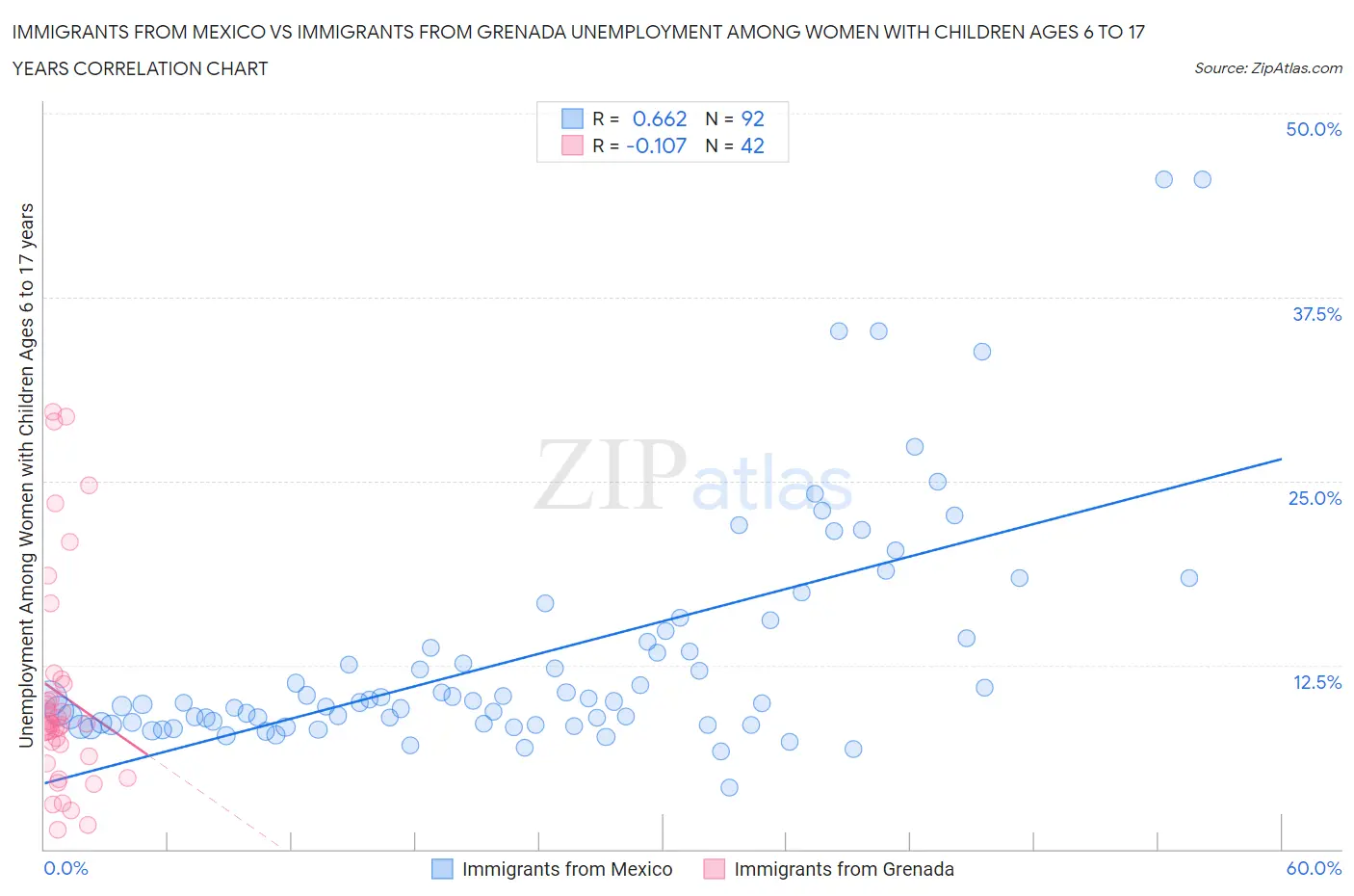 Immigrants from Mexico vs Immigrants from Grenada Unemployment Among Women with Children Ages 6 to 17 years