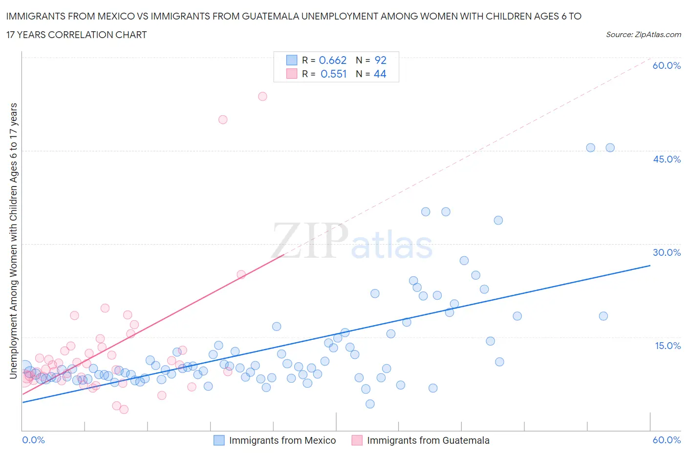 Immigrants from Mexico vs Immigrants from Guatemala Unemployment Among Women with Children Ages 6 to 17 years