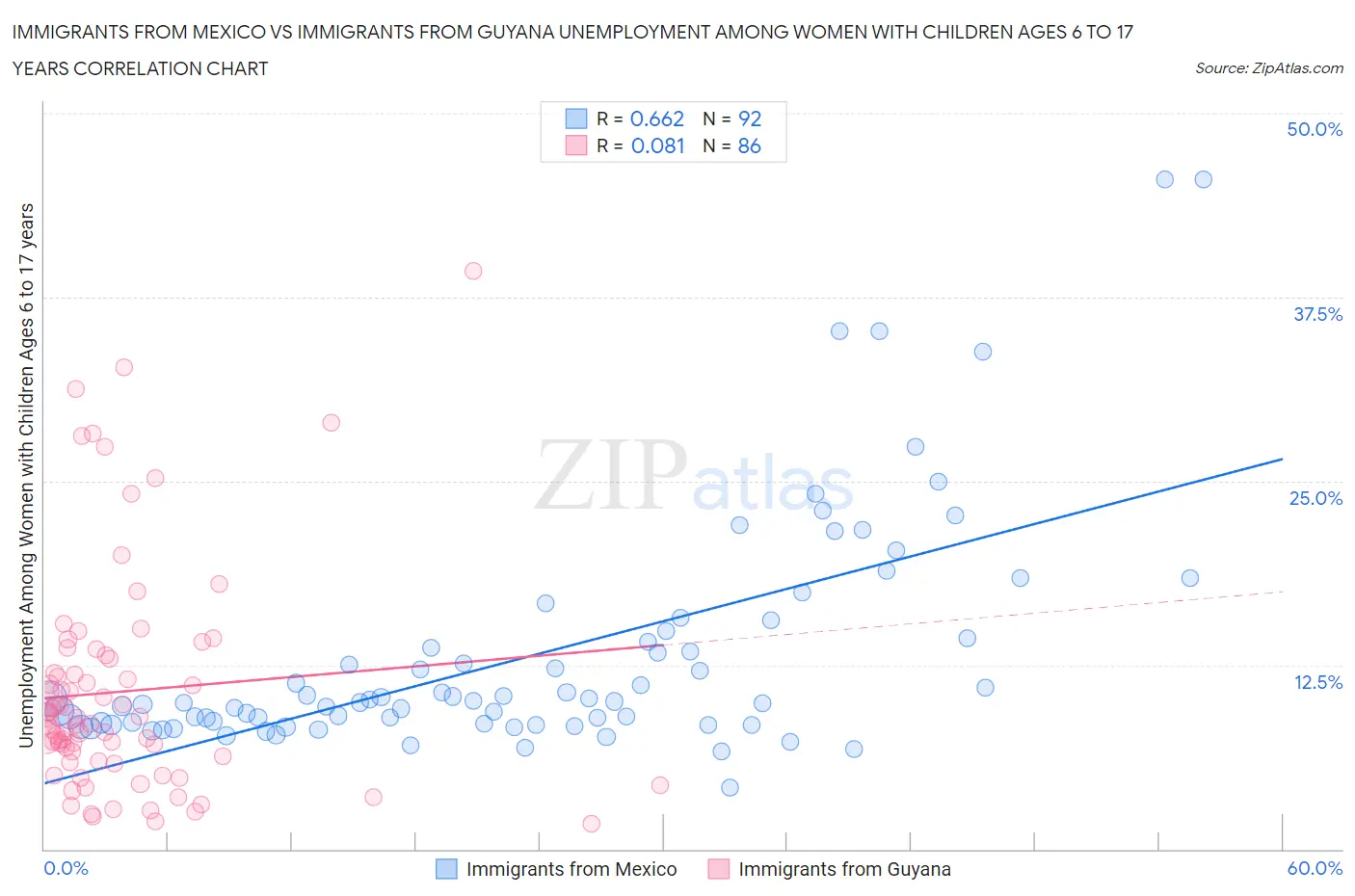 Immigrants from Mexico vs Immigrants from Guyana Unemployment Among Women with Children Ages 6 to 17 years