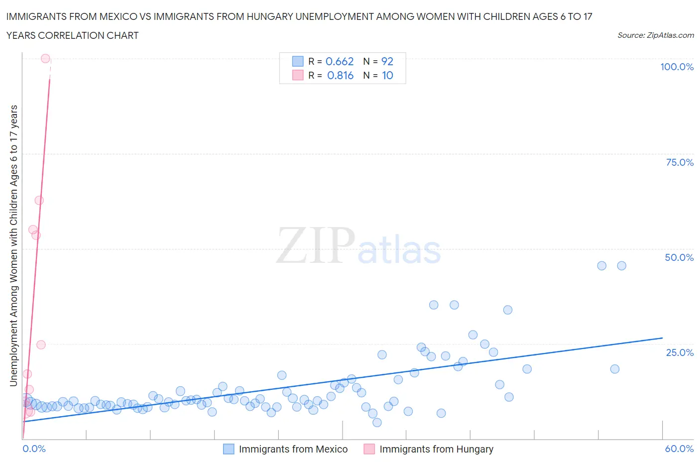 Immigrants from Mexico vs Immigrants from Hungary Unemployment Among Women with Children Ages 6 to 17 years