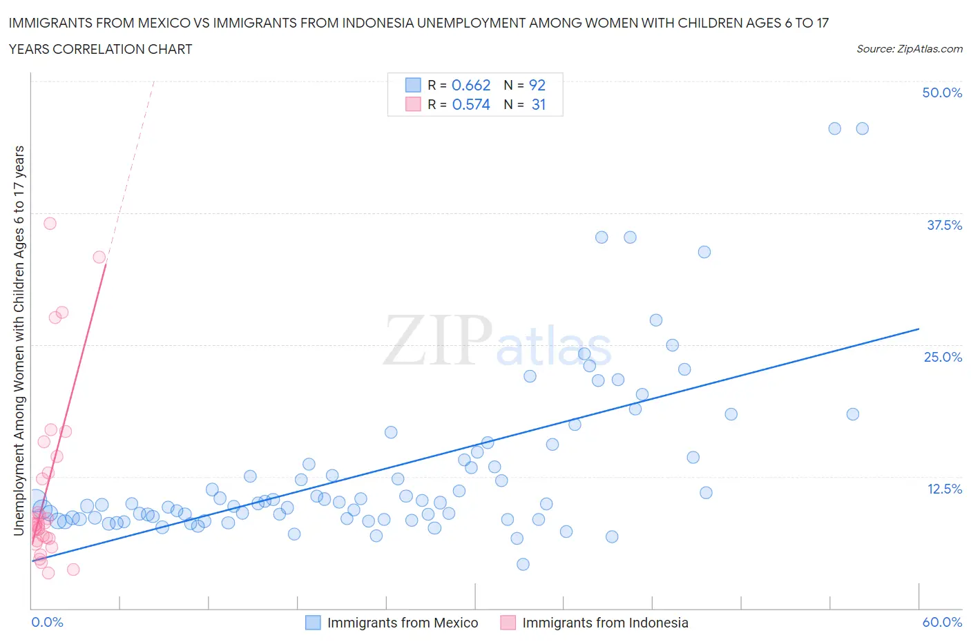 Immigrants from Mexico vs Immigrants from Indonesia Unemployment Among Women with Children Ages 6 to 17 years