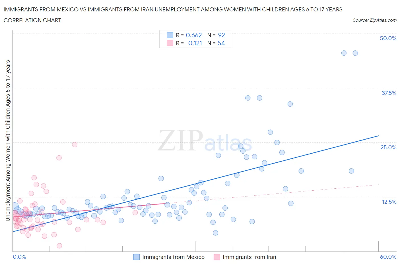 Immigrants from Mexico vs Immigrants from Iran Unemployment Among Women with Children Ages 6 to 17 years