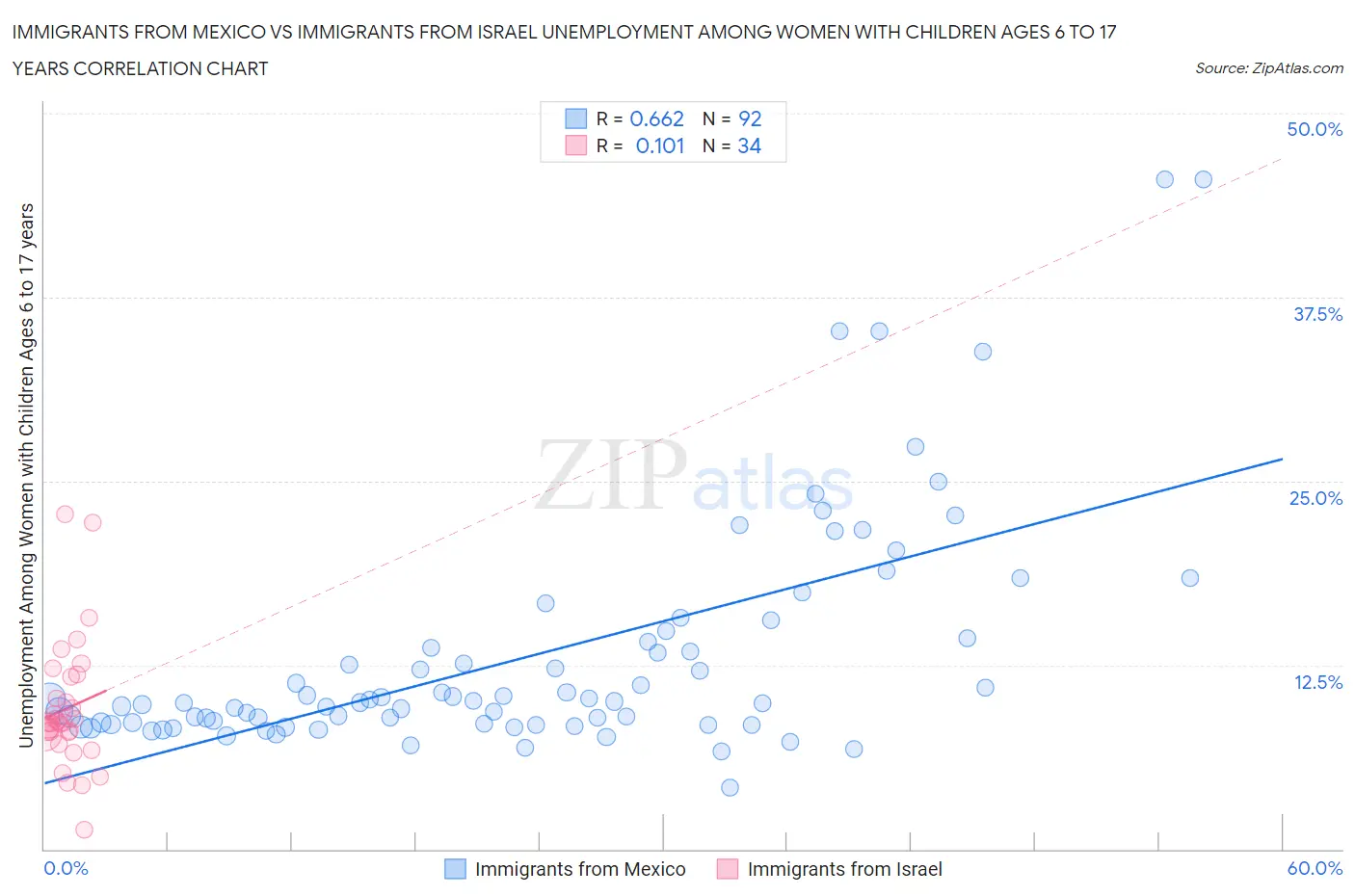 Immigrants from Mexico vs Immigrants from Israel Unemployment Among Women with Children Ages 6 to 17 years