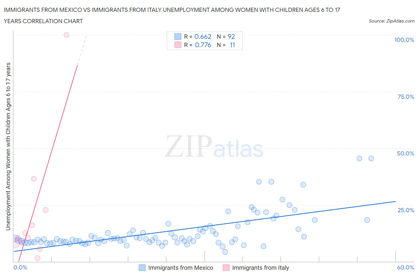 Immigrants from Mexico vs Immigrants from Italy Unemployment Among Women with Children Ages 6 to 17 years