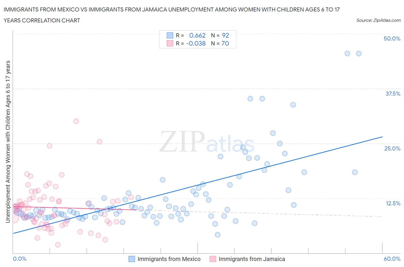 Immigrants from Mexico vs Immigrants from Jamaica Unemployment Among Women with Children Ages 6 to 17 years
