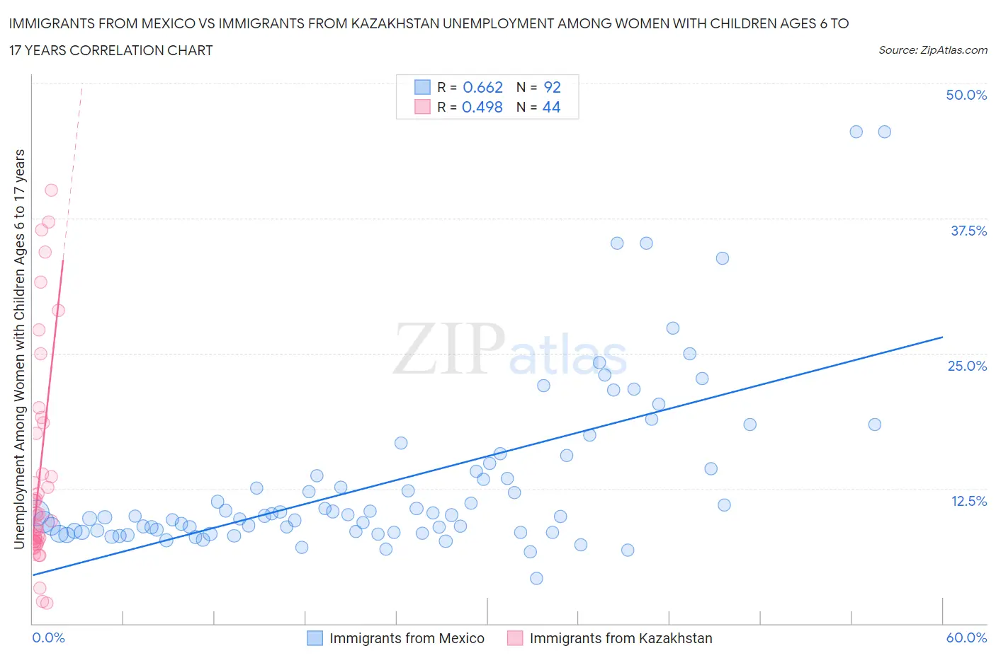 Immigrants from Mexico vs Immigrants from Kazakhstan Unemployment Among Women with Children Ages 6 to 17 years